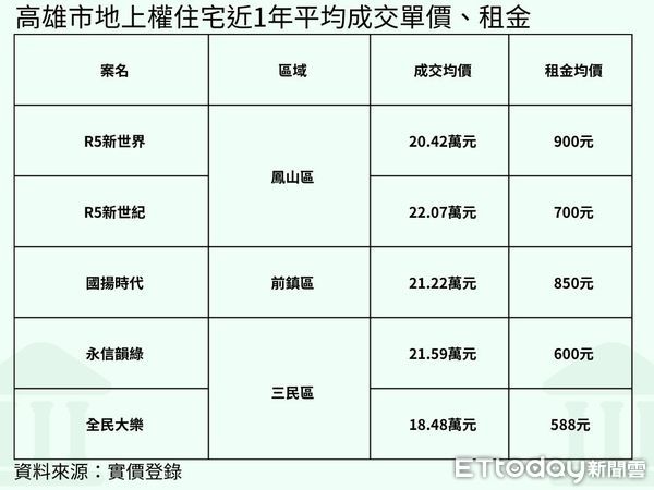 ▲▼高雄,地上權,租金,投報率,房價,信義房屋,國揚時代             。（圖／記者張雅雲攝）