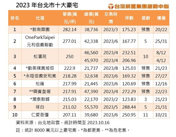 ▲▼2023年台北市十大豪宅。（表／台灣房屋彙整）