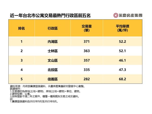▲▼近一年台北市公寓交易最熱門行政區前五名。（表／永慶房屋提供）