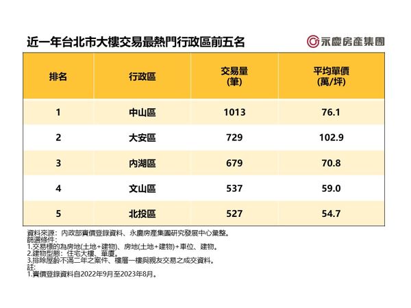 ▲▼近一年台北市大樓交易最熱門行政區前五名。（表／永慶房屋提供）