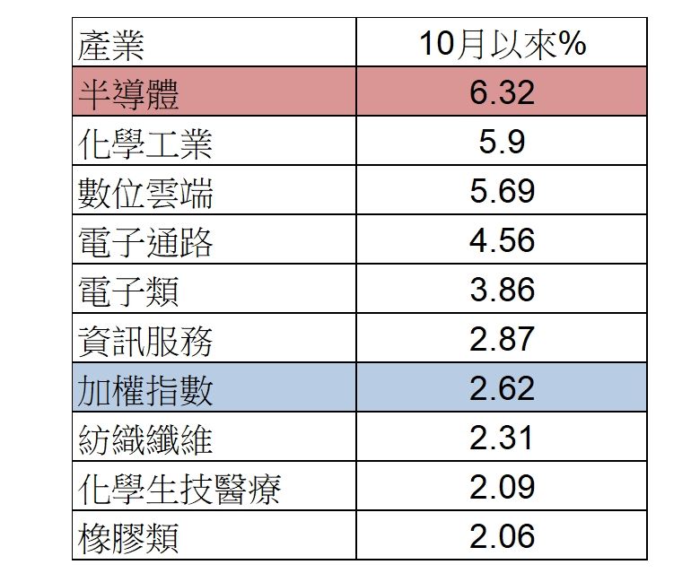 ▲10月以來產業指數表現前十名與加權指數表現比較，可點圖放大。（資料來源：CMOney、2023/10/13）