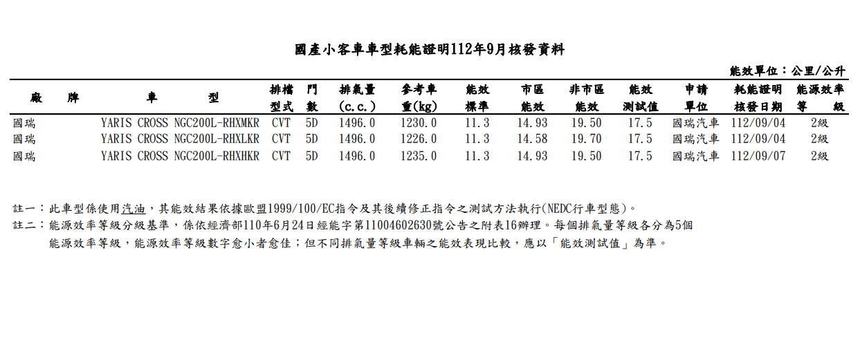 ▲TOYOTA Yaris Cross「3車型油耗細節」出爐！鋁圈樣式差異是關鍵。（圖／翻攝自經濟部能源局）