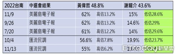 ▲民調誤差。（圖／讀者提供）