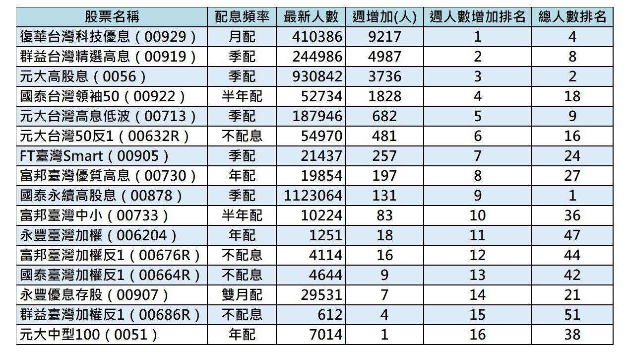 ▲最新一周受益人數增加的16檔台股ETF。（圖／資料來源︰CMONEY、2023/10/13、ETtoday製表）