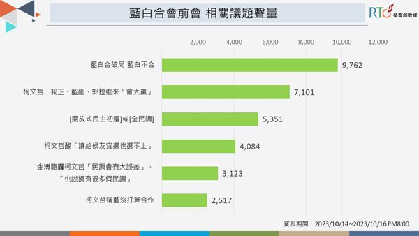 ▲▼榮泰創數據表示，分析10月14日至16日之間，有關「藍白合」的網路聲量。（圖／榮泰創數據提供）