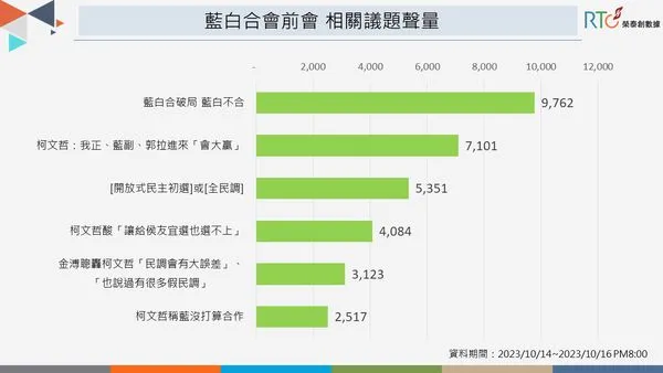 ▲▼榮泰創數據表示，分析10月14日至16日之間，有關「藍白合」的網路聲量。（圖／榮泰創數據提供）