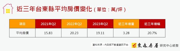 ▲▼東森房屋談台東區域房市。（圖／業者提供）