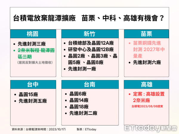 ▲台積電全台晶圓廠區一覽表。（製表／林秉潔）