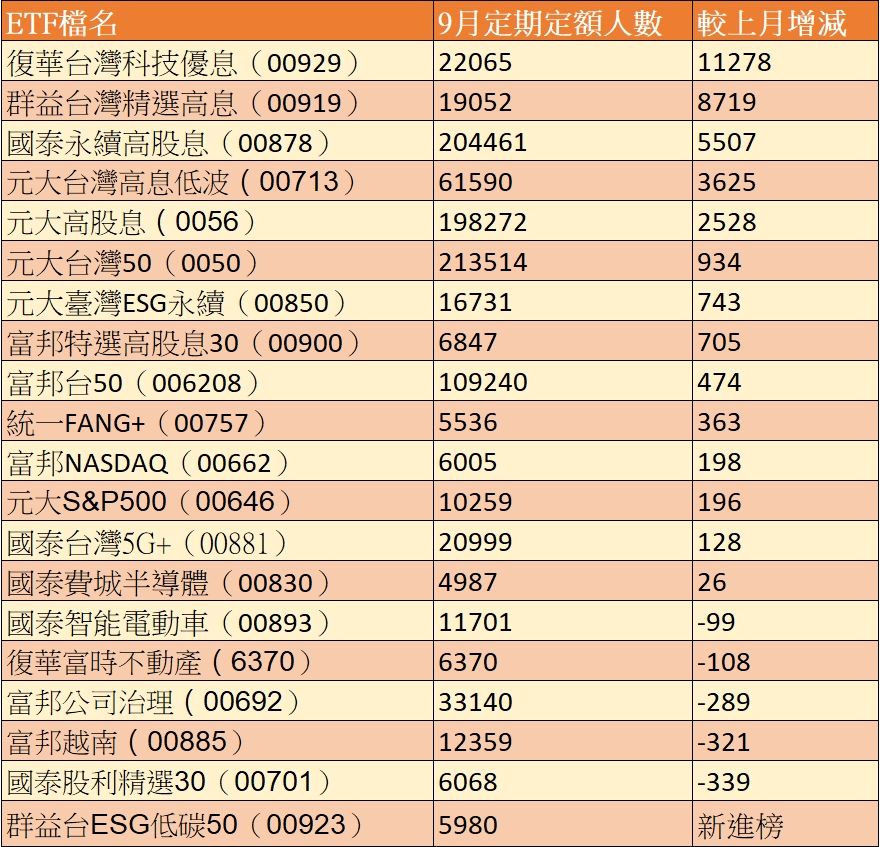 ▲9月定期定額ETF排名。（資料來源：證交所、圖／ETtoday製表）