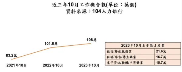 ▲近3年10月工作機會數。（圖／104人力銀行）