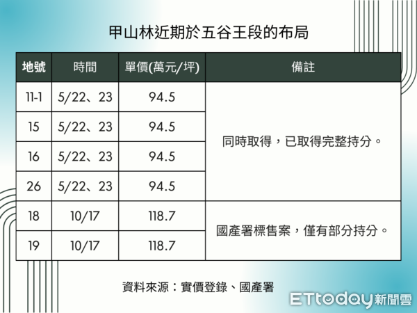 ▲▼甲山林近期於五谷王段的布局。（表／ETtoday彙整）