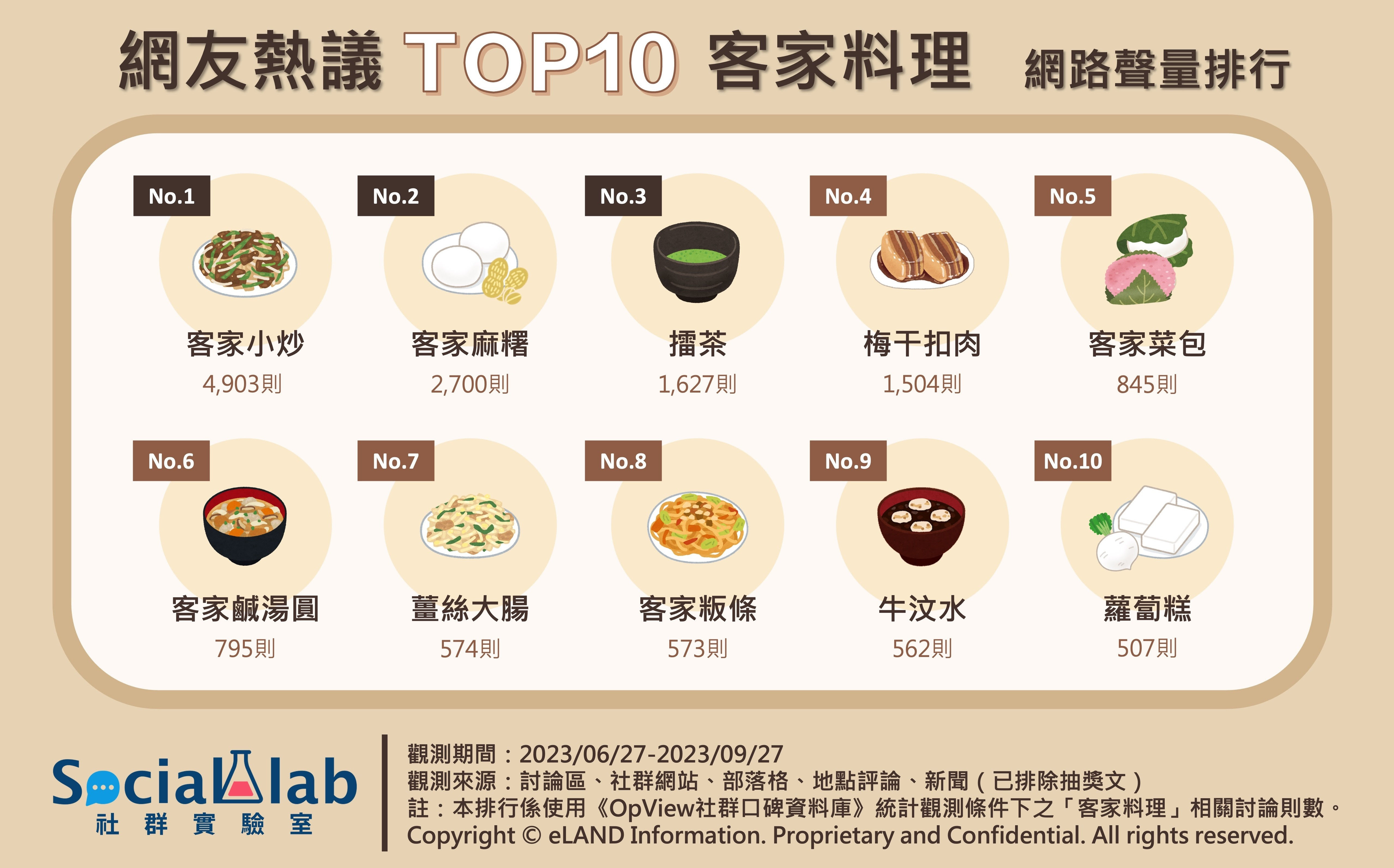 ▲網友熱議TOP 10客家料理。（圖／Social Lab社群實驗室提供）