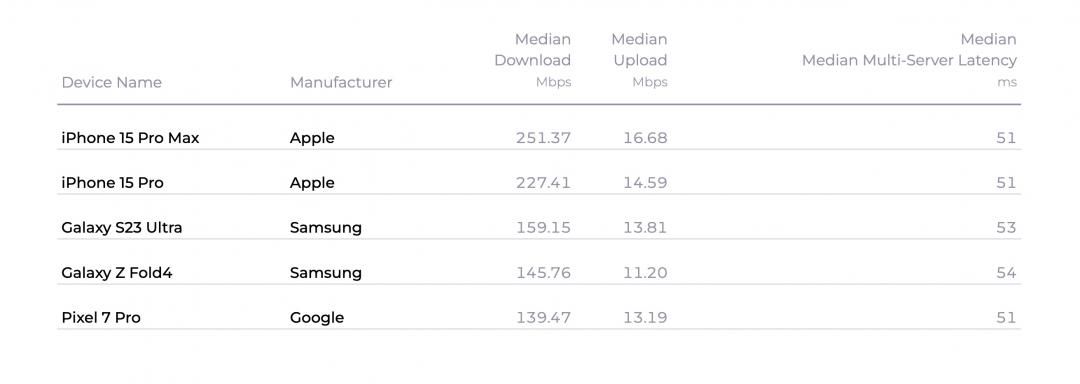 ▲Speedtest發布今年第三季全球5G報告。（圖／Ookla Speedtest官網）