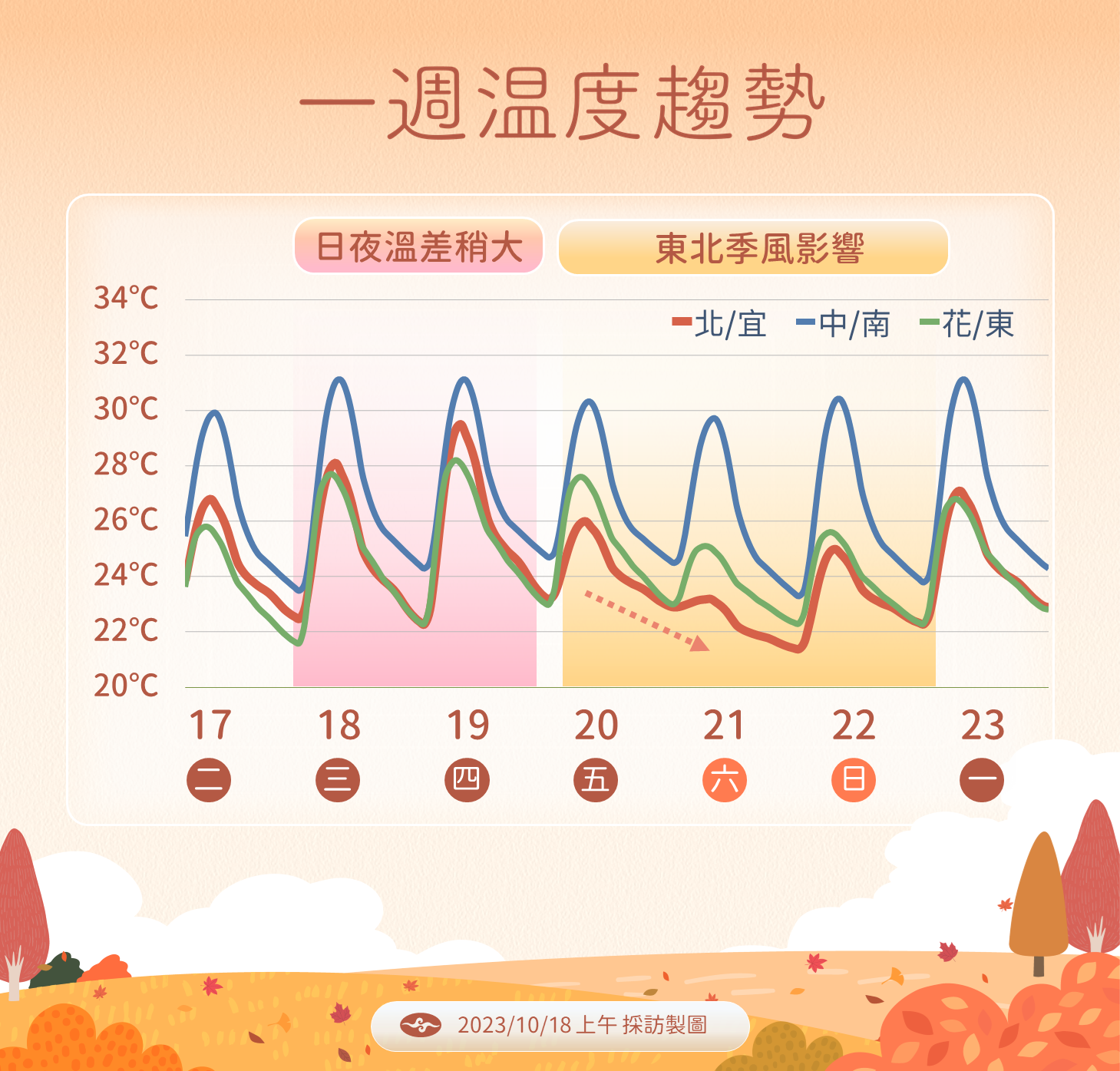 ▲▼未來天氣趨勢。（圖／氣象署）