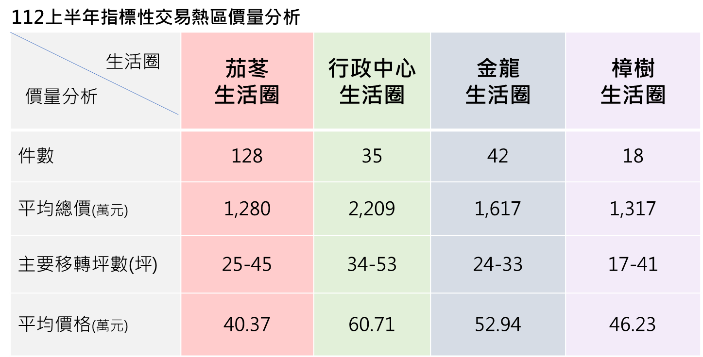 ▲▼汐止區指標性交易熱區價量分析。（圖／新北市政府提供）