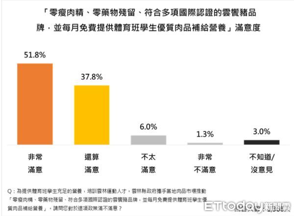 ▲ET民調／雲林10大食農政策排行出爐！肯定度平均破84%　九成最愛這3項。（圖／ETtoday民調雲）