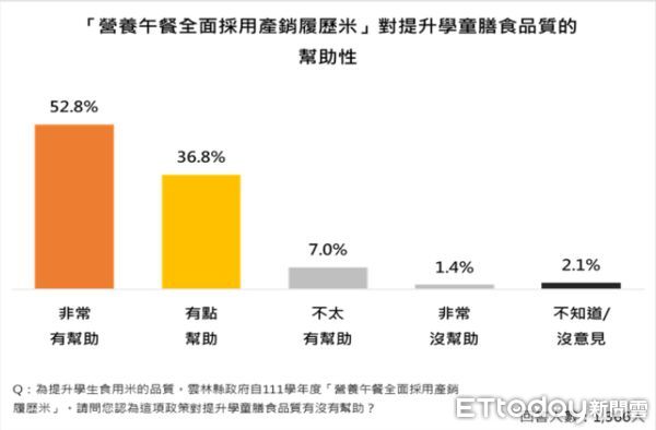 ▲ET民調／雲林10大食農政策排行出爐！肯定度平均破84%　九成最愛這3項。（圖／ETtoday民調雲）