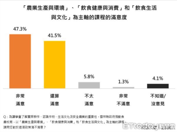 ▲ET民調／雲林10大食農政策排行出爐！肯定度平均破84%　九成最愛這3項。（圖／ETtoday民調雲）