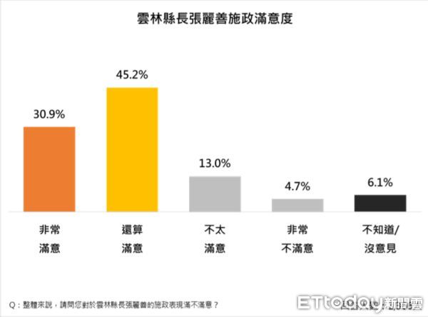 ▲ET民調／雲林10大食農政策排行出爐！肯定度平均破84%　九成最愛這3項。（圖／ETtoday民調雲）