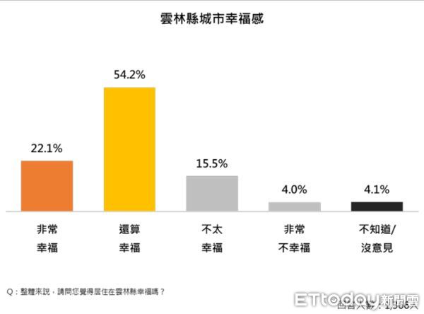 ▲ET民調／雲林10大食農政策排行出爐！肯定度平均破84%　九成最愛這3項。（圖／ETtoday民調雲）