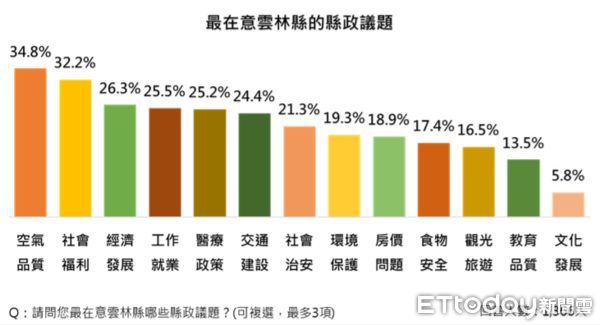 ▲ET民調／雲林10大食農政策排行出爐！肯定度平均破84%　九成最愛這3項。（圖／ETtoday民調雲）