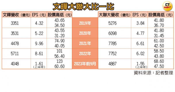 文曄在度過大聯大併購危機後，營運呈現大幅成長。（表／記者整理）