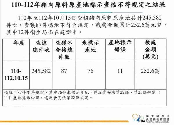 最新豬肉原料、原產地標示查核結果。（圖／食藥署提供）