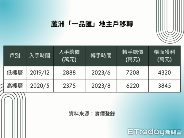 ▲▼蘆洲「一品匯」地主戶移轉。（表／ETtoday彙整）