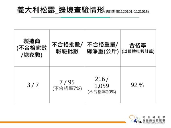 義大利進口松露違規情況。（圖／食藥署提供）