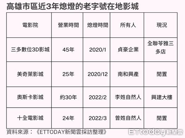 ▲▼高雄,電影院,在地影城,倒閉,熄燈,歇業,奧斯卡,三多影城,美奇萊影城,十全電影城,永慶不動產             。（圖／記者張雅雲攝）