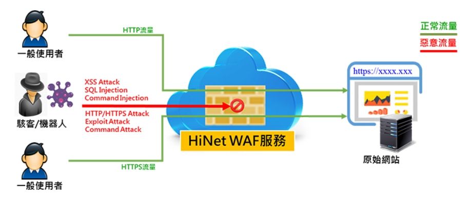 ▲中華電信HiNet WAF 網站應用程式防火牆。（圖／中華電信提供）