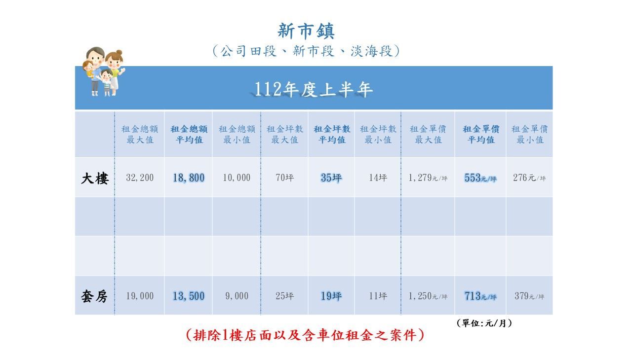 ▲▼淡水租金行情。（圖／新北市淡水地政事務所）