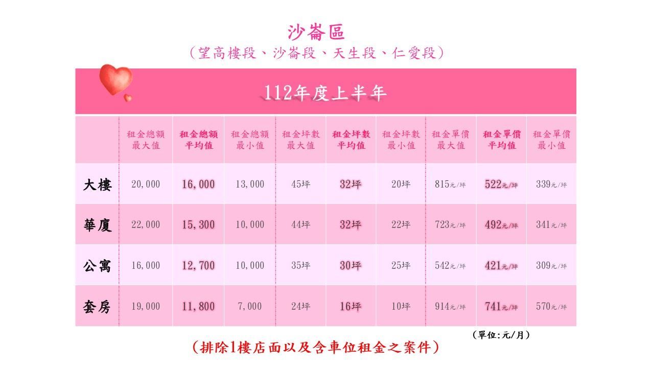 ▲▼淡水租金行情。（圖／新北市淡水地政事務所）