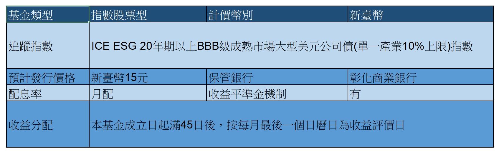 ▲債券新兵相關資料。（圖／ETtoday製表）