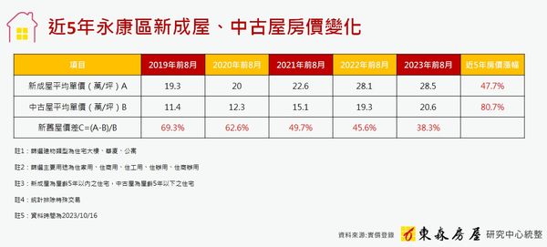 ▲▼東森房屋談永康房市。（圖／業者提供）