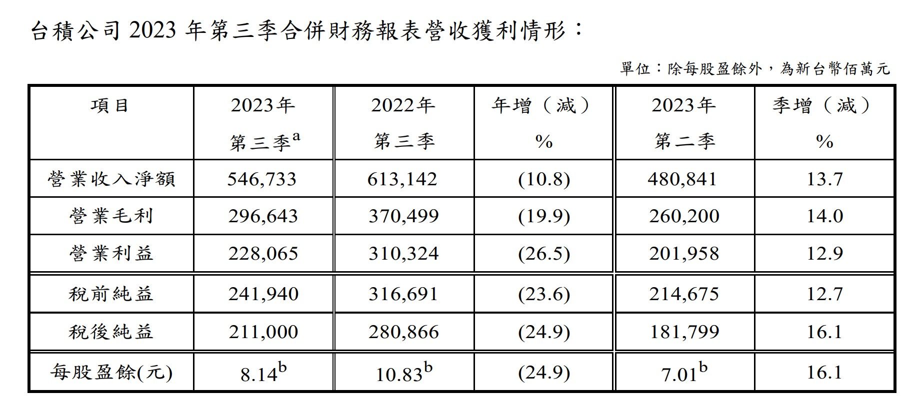 ▲台積電第3季業績，可點圖放大。（圖／翻攝台積電官網）