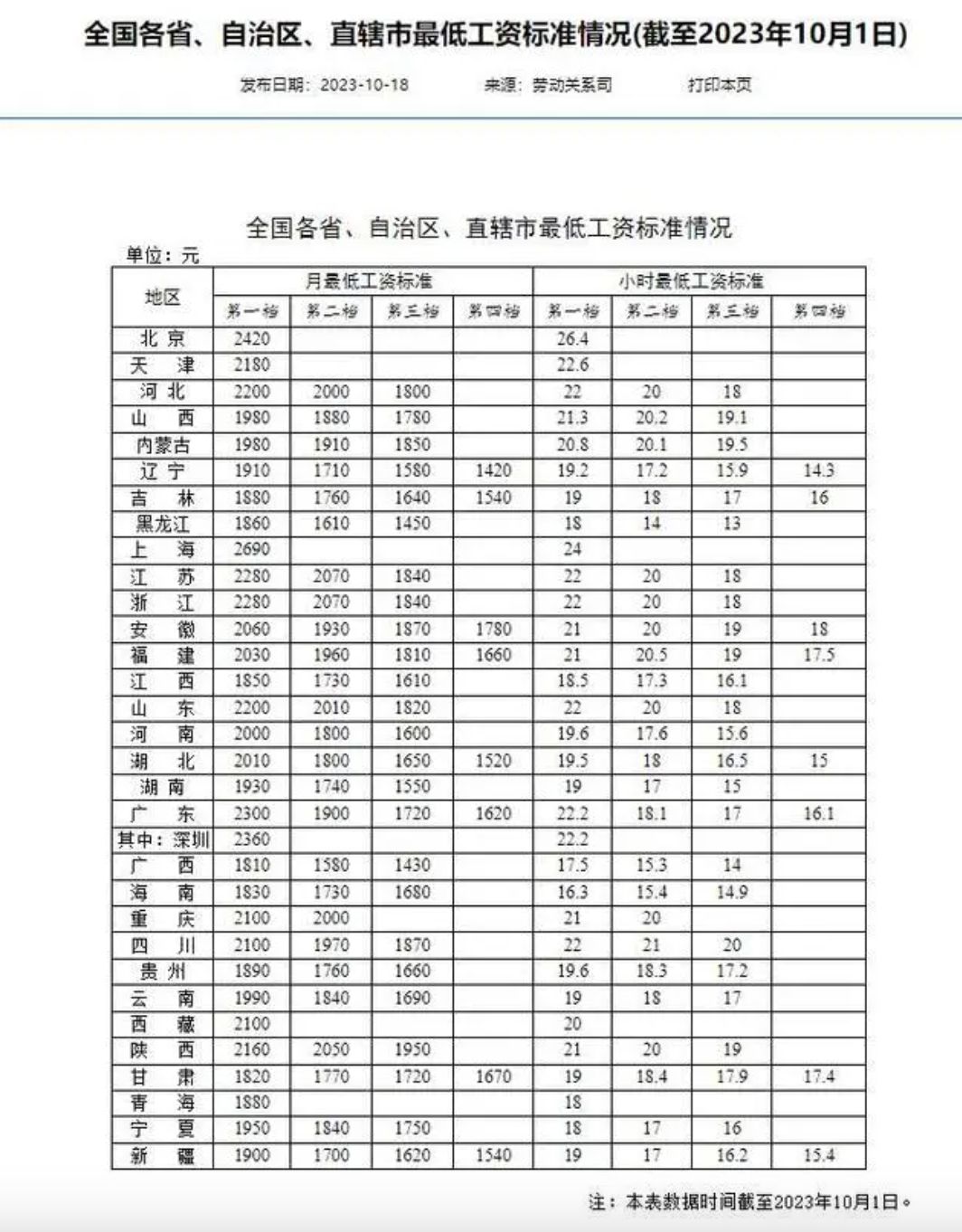 ▲▼陸公布各省最低工資標準　16省「第一檔月薪」不低於8500元。（圖／翻攝大陸人社部）