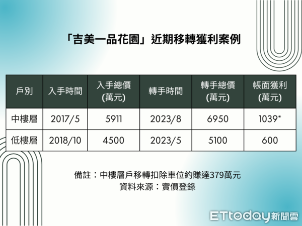 ▲▼「吉美一品花園」近期移轉獲利案例。（圖／ETtoday製）