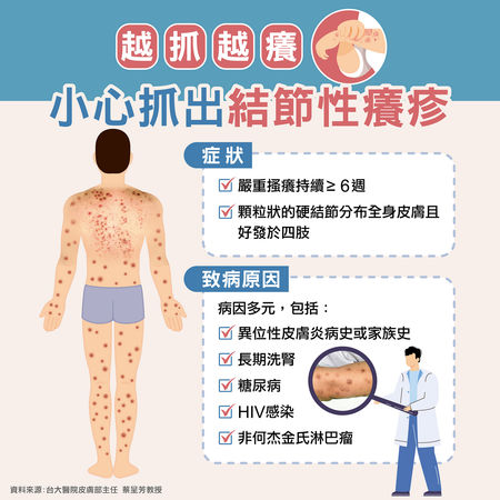 ▲▼越抓越癢，小心抓出結節性癢疹。（圖／台大醫院皮膚部主任蔡呈芳教授提供）