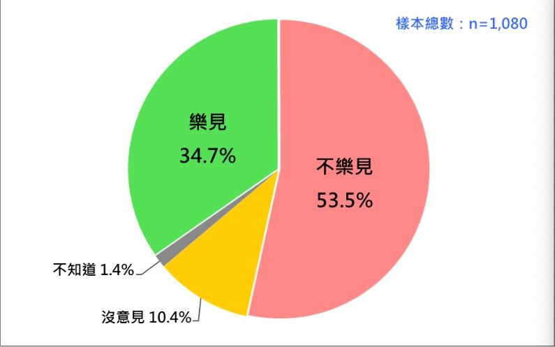 台灣民意基金會民調／八年魔咒發功　54％民眾不樂見民進黨繼續執政 | E