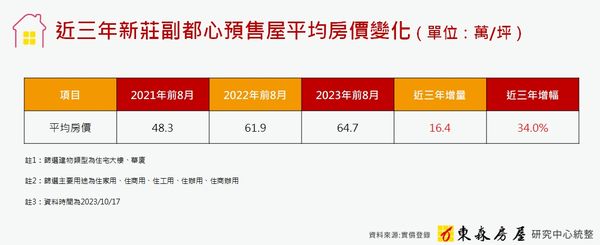 ▲▼東森房屋談新莊副都心區域房市。（圖／業者提供）