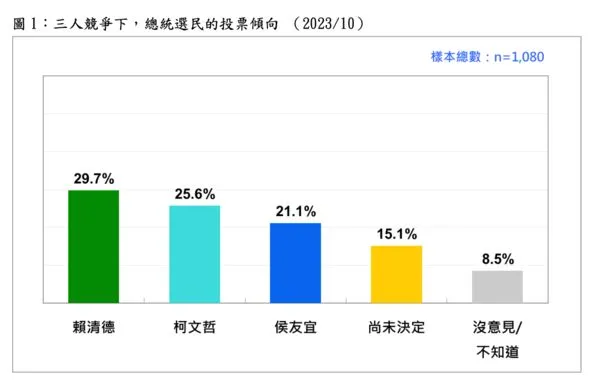 ▲▼台灣民意基金會今天公布最新民調。（圖／台灣民意基金會提供）