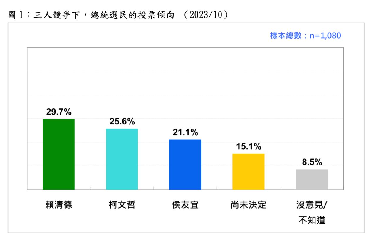 台灣民意基金會：賴清德跌至29.7％、柯文哲25.6％、侯友宜21.1％