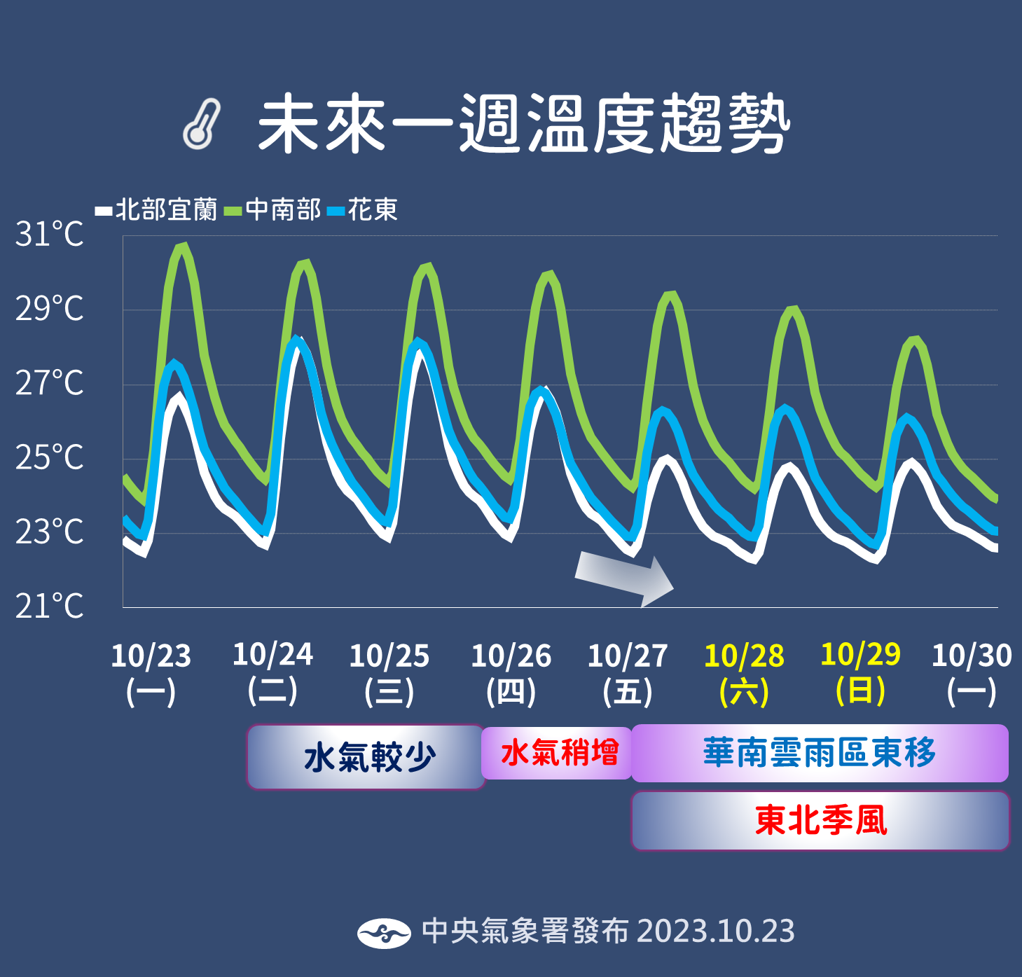 ▲▼未來天氣趨勢。（圖／氣象署）