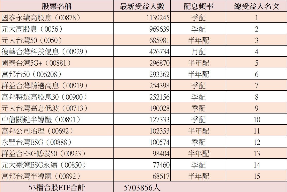 ▲53檔台股ETF受益人數前15名。（資料來源︰CMONEY、ETtoday製表）