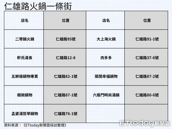 ▲▼高雄,火鍋一條街,仁武,仁雄路,火鍋,信義房屋,店面,租金             。（圖／記者張雅雲攝）