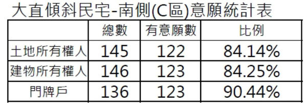 ▲▼大直傾斜民宅南側鄰地參與公辦都更意願逾90%。（圖／台北市更新處提供）