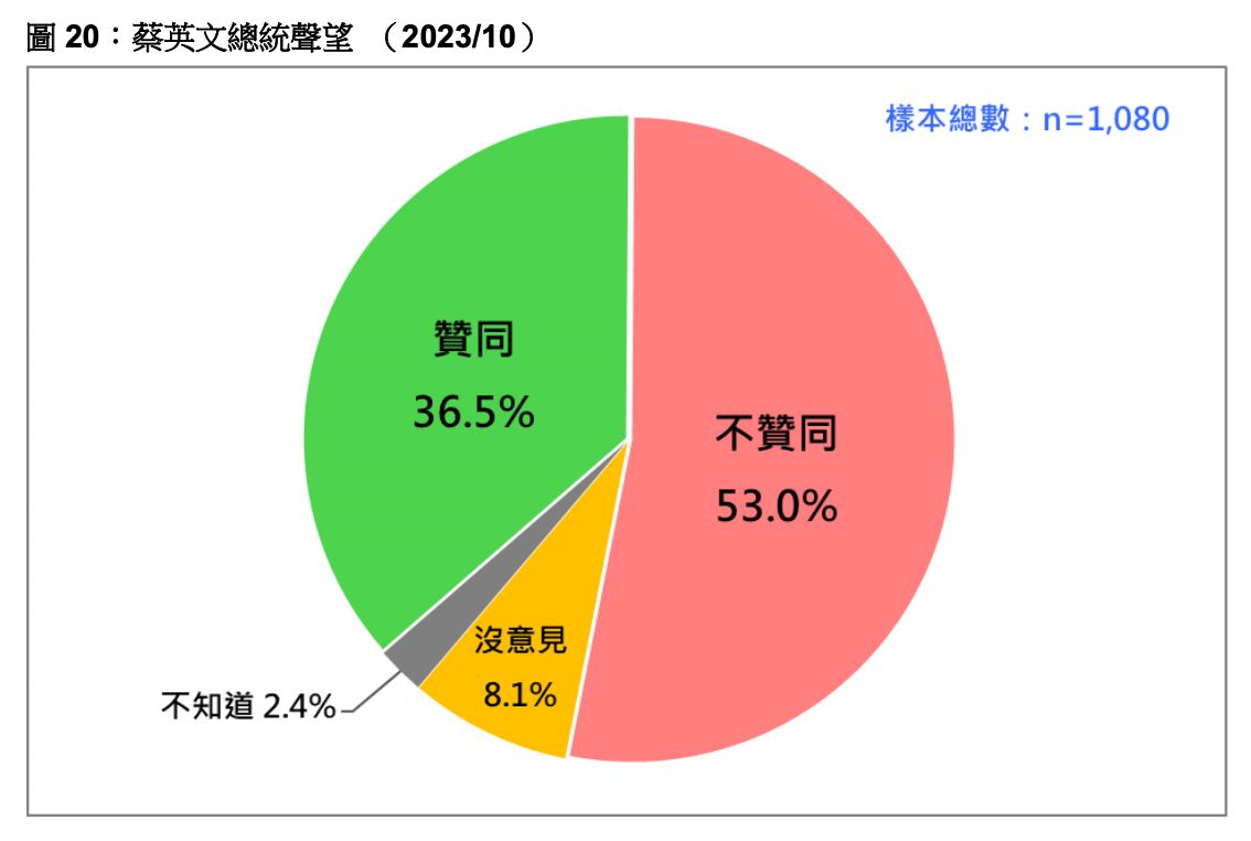台灣民意基金會：53％不贊同蔡英文施政　陷新執政困境 | ETtoday