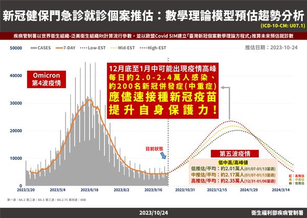 ▲▼新冠肺炎流行趨勢分析。（圖／疾管署提供）