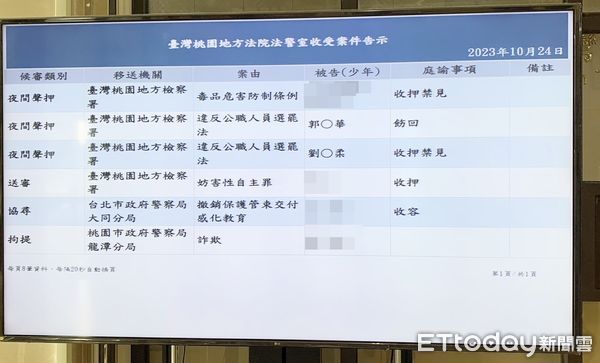 ▲前綠營市議員郭麗華與劉姓助理昨晚因涉嫌連署遭約談，檢方今天將郭、劉2人向桃園地院聲押，桃院下午審理後將郭飭回、助理則收押禁見。（圖／記者沈繼昌攝）